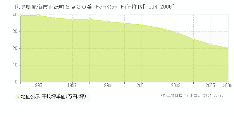 広島県尾道市正徳町５９３０番 地価公示 地価推移[1994-2006]