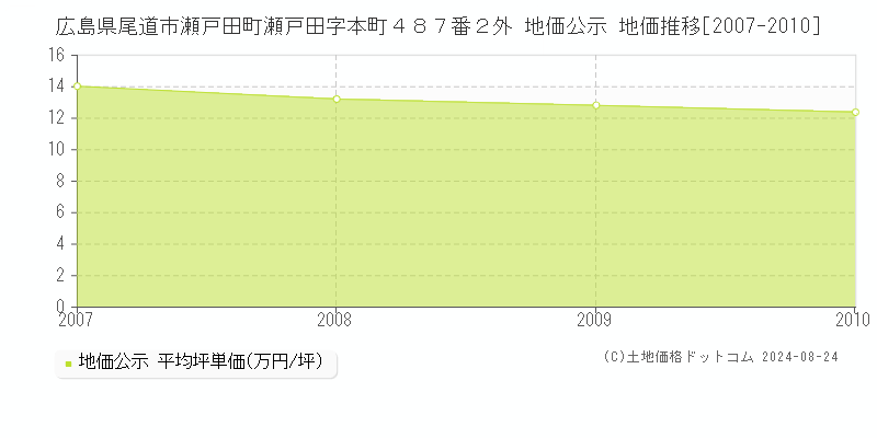 広島県尾道市瀬戸田町瀬戸田字本町４８７番２外 公示地価 地価推移[2007-2010]