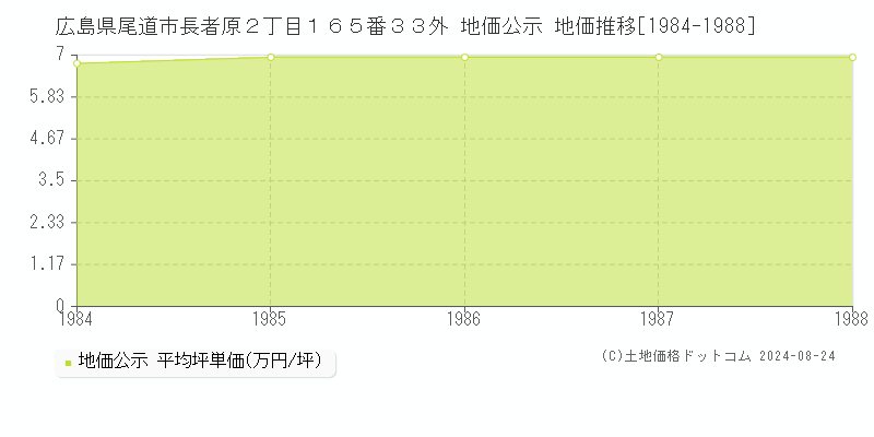 広島県尾道市長者原２丁目１６５番３３外 地価公示 地価推移[1984-1988]