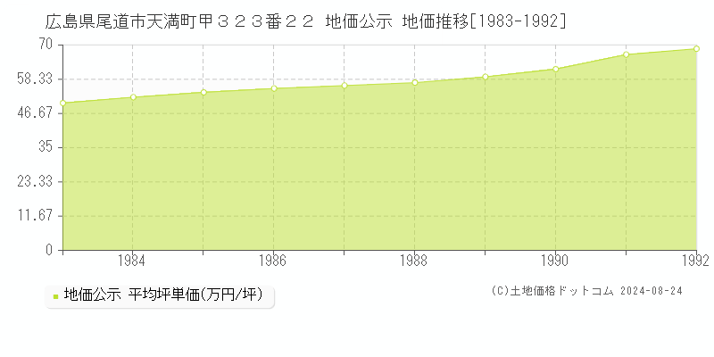 広島県尾道市天満町甲３２３番２２ 公示地価 地価推移[1983-1992]