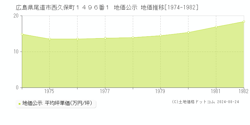 広島県尾道市西久保町１４９６番１ 公示地価 地価推移[1974-1982]