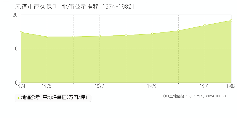 西久保町(尾道市)の公示地価推移グラフ(坪単価)[1974-1982年]