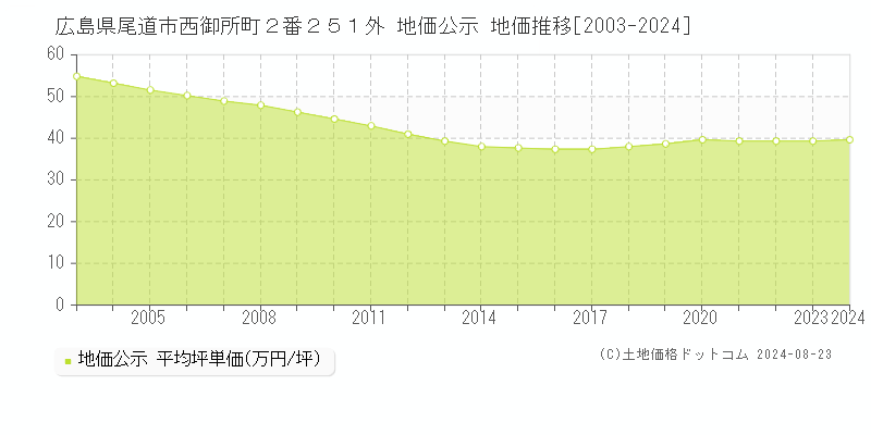 広島県尾道市西御所町２番２５１外 地価公示 地価推移[2003-2023]