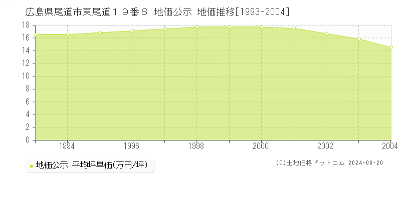 広島県尾道市東尾道１９番８ 地価公示 地価推移[1993-2004]