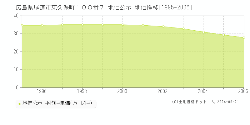 広島県尾道市東久保町１０８番７ 地価公示 地価推移[1995-2006]