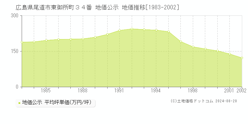 広島県尾道市東御所町３４番 地価公示 地価推移[1983-2002]