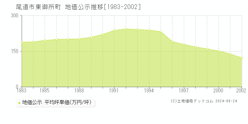 東御所町(尾道市)の地価公示推移グラフ(坪単価)[1983-2002年]