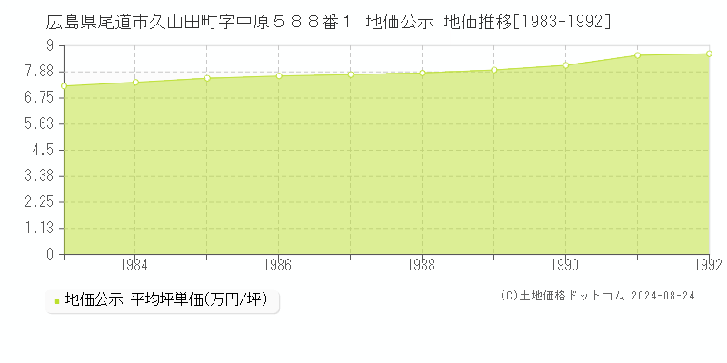 広島県尾道市久山田町字中原５８８番１ 公示地価 地価推移[1983-1992]