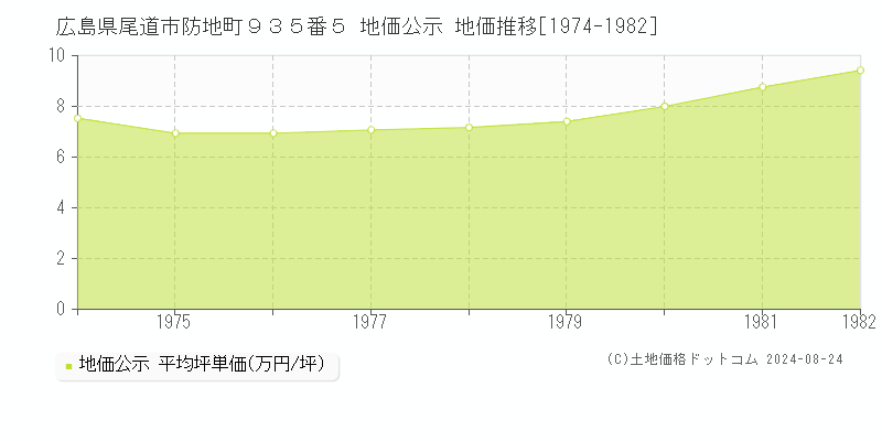 広島県尾道市防地町９３５番５ 公示地価 地価推移[1974-1982]