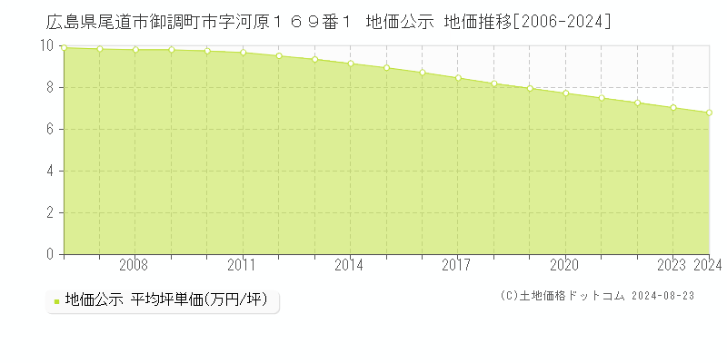 広島県尾道市御調町市字河原１６９番１ 公示地価 地価推移[2006-2024]