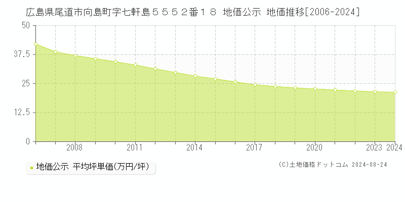 広島県尾道市向島町字七軒島５５５２番１８ 公示地価 地価推移[2006-2024]