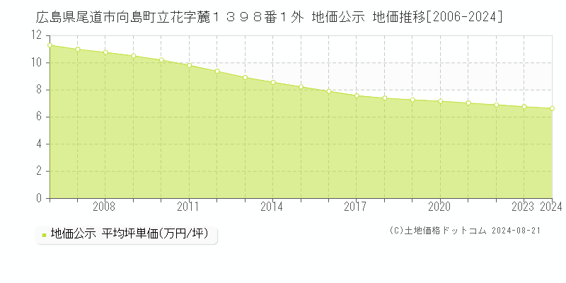 広島県尾道市向島町立花字麓１３９８番１外 公示地価 地価推移[2006-2024]