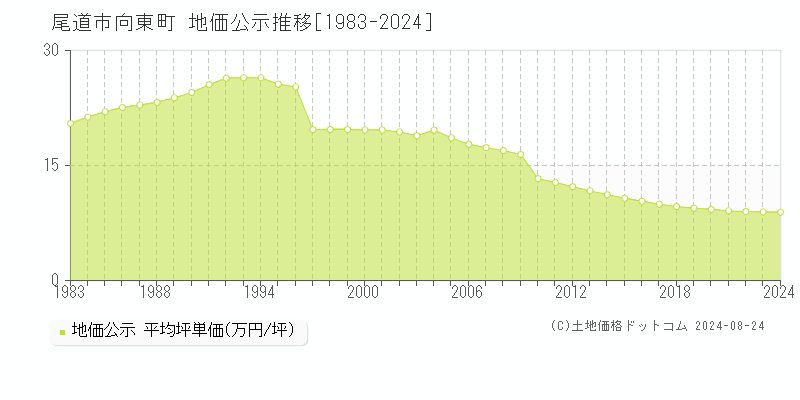 向東町(尾道市)の地価公示推移グラフ(坪単価)[1983-2024年]