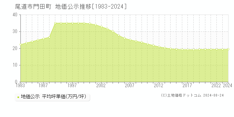 門田町(尾道市)の公示地価推移グラフ(坪単価)[1983-2024年]