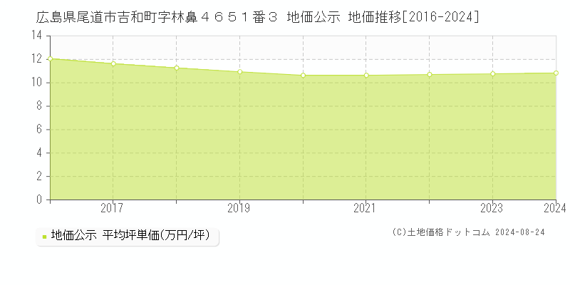 広島県尾道市吉和町字林鼻４６５１番３ 地価公示 地価推移[2016-2023]