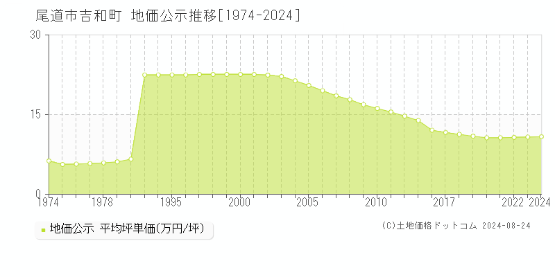 吉和町(尾道市)の公示地価推移グラフ(坪単価)[1974-2024年]