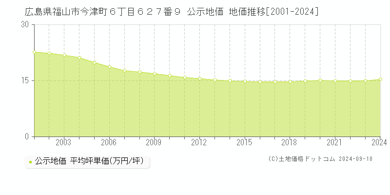 広島県福山市今津町６丁目６２７番９ 公示地価 地価推移[2001-2024]