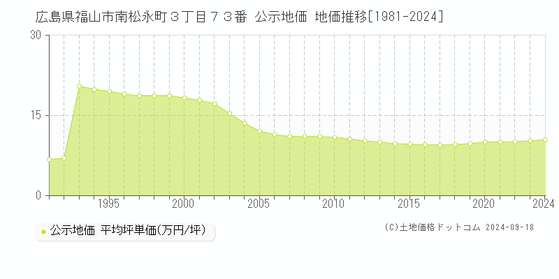 広島県福山市南松永町３丁目７３番 公示地価 地価推移[1981-2023]