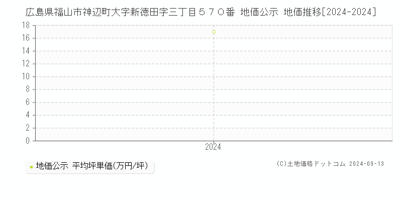 広島県福山市神辺町大字新徳田字三丁目５７０番 地価公示 地価推移[2024-2024]