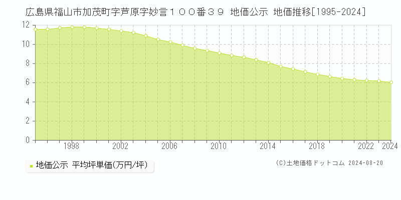 広島県福山市加茂町字芦原字妙言１００番３９ 公示地価 地価推移[1995-2023]