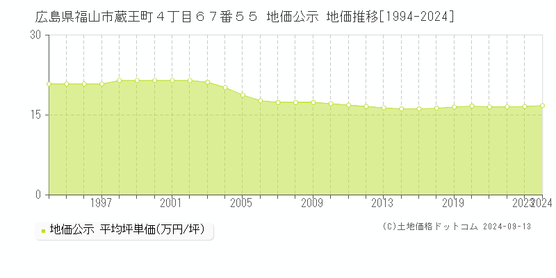 広島県福山市蔵王町４丁目６７番５５ 地価公示 地価推移[1994-2024]