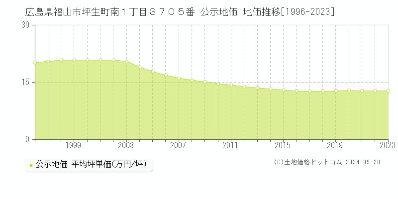 広島県福山市坪生町南１丁目３７０５番 公示地価 地価推移[1996-2023]