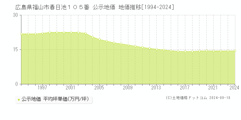 広島県福山市春日池１０５番 公示地価 地価推移[1994-2023]