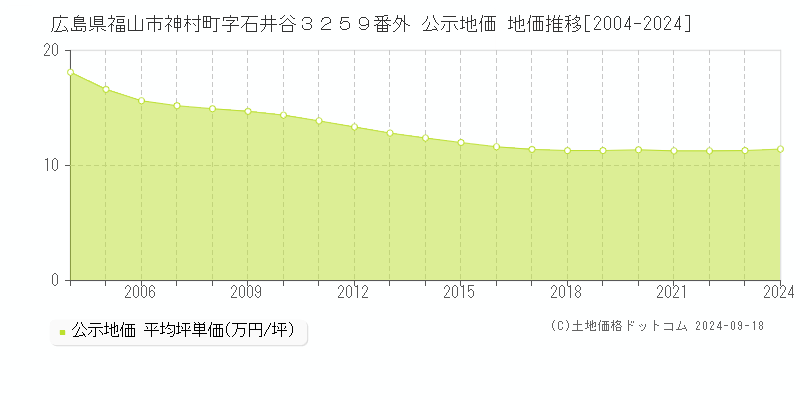 広島県福山市神村町字石井谷３２５９番外 公示地価 地価推移[2004-2023]