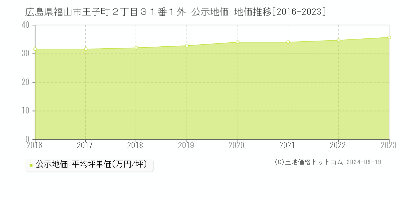 広島県福山市王子町２丁目３１番１外 公示地価 地価推移[2016-2022]