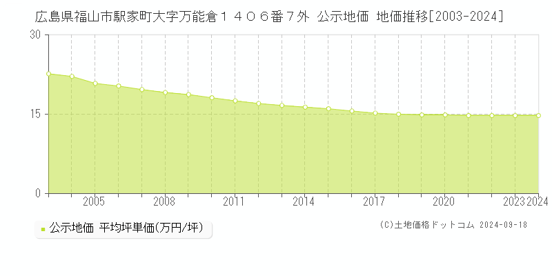 広島県福山市駅家町大字万能倉１４０６番７外 公示地価 地価推移[2003-2023]