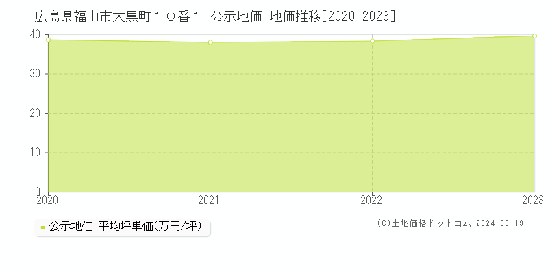 広島県福山市大黒町１０番１ 公示地価 地価推移[2020-2022]