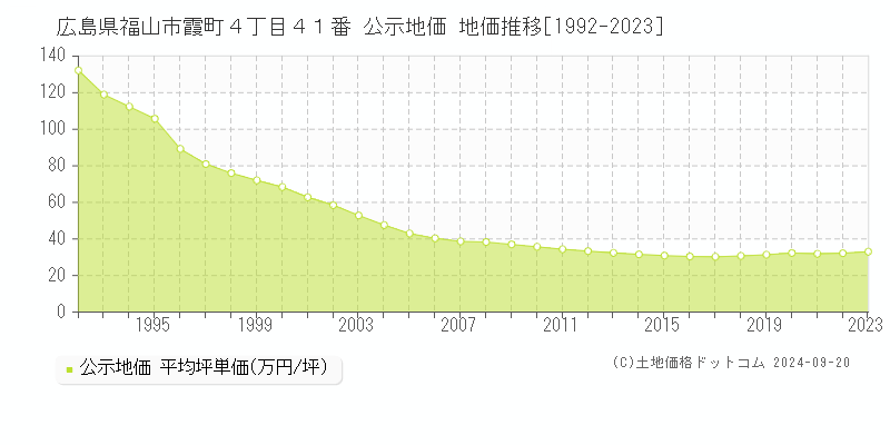 広島県福山市霞町４丁目４１番 公示地価 地価推移[1992-2023]