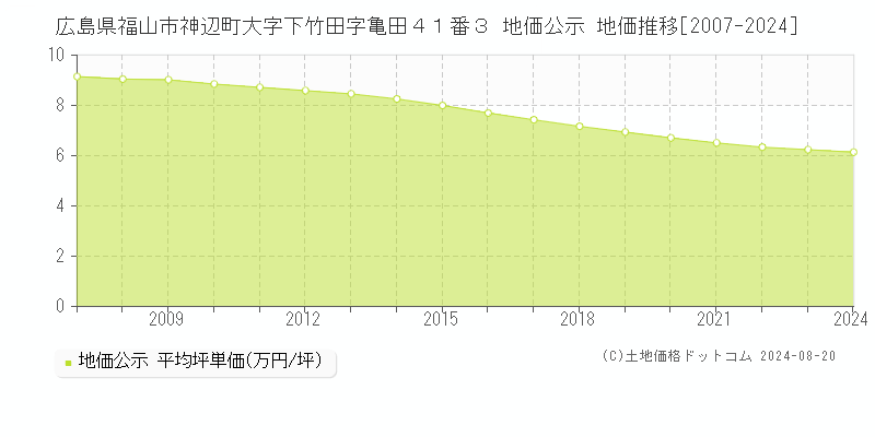 広島県福山市神辺町大字下竹田字亀田４１番３ 公示地価 地価推移[2007-2024]