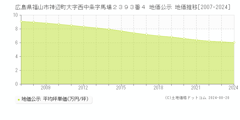 広島県福山市神辺町大字西中条字馬場２３９３番４ 公示地価 地価推移[2007-2023]