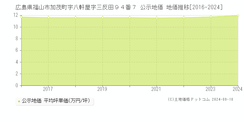 広島県福山市加茂町字八軒屋字三反田９４番７ 公示地価 地価推移[2016-2023]