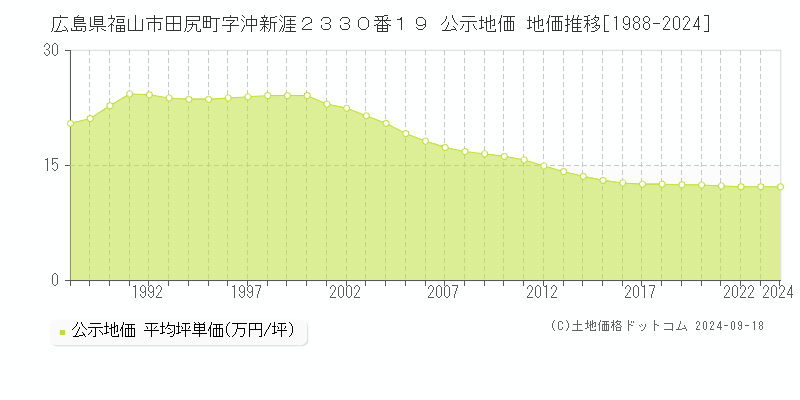 広島県福山市田尻町字沖新涯２３３０番１９ 公示地価 地価推移[1988-2023]