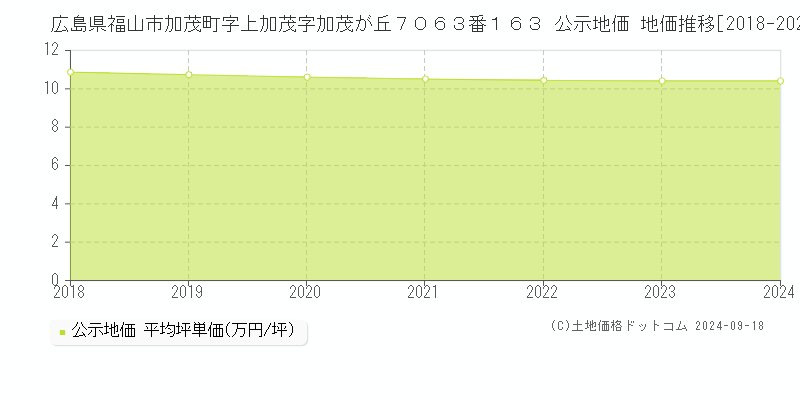 広島県福山市加茂町字上加茂字加茂が丘７０６３番１６３ 公示地価 地価推移[2018-2023]