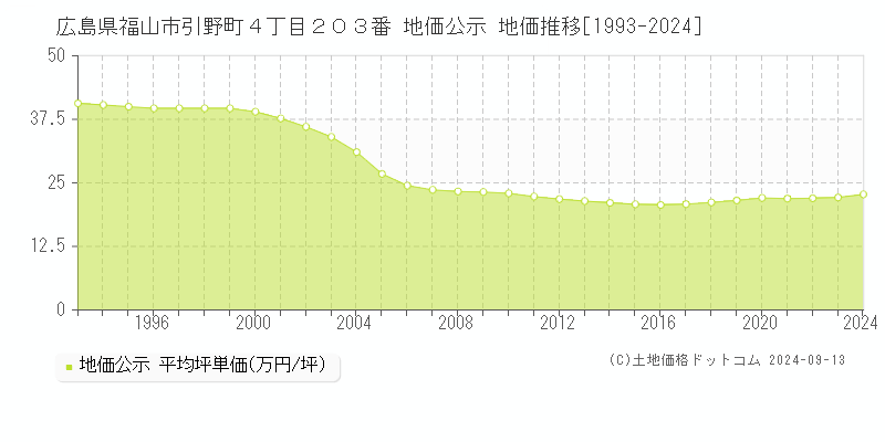 広島県福山市引野町４丁目２０３番 公示地価 地価推移[1993-2022]