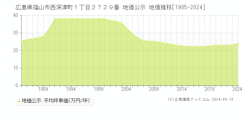 広島県福山市西深津町１丁目２７２９番 公示地価 地価推移[1985-2023]