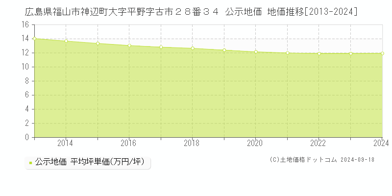 広島県福山市神辺町大字平野字古市２８番３４ 公示地価 地価推移[2013-2023]