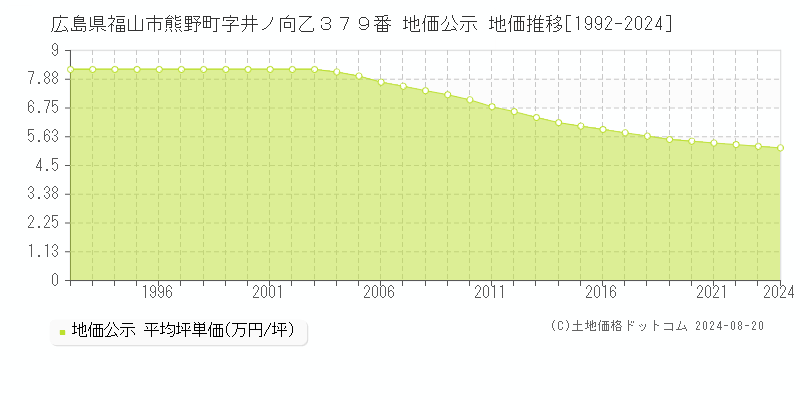 広島県福山市熊野町字井ノ向乙３７９番 公示地価 地価推移[1992-2024]