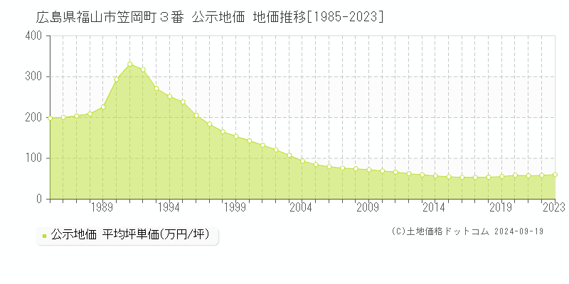 広島県福山市笠岡町３番 公示地価 地価推移[1985-2022]