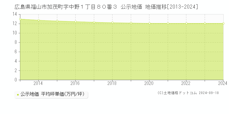 広島県福山市加茂町字中野１丁目８０番３ 公示地価 地価推移[2013-2024]