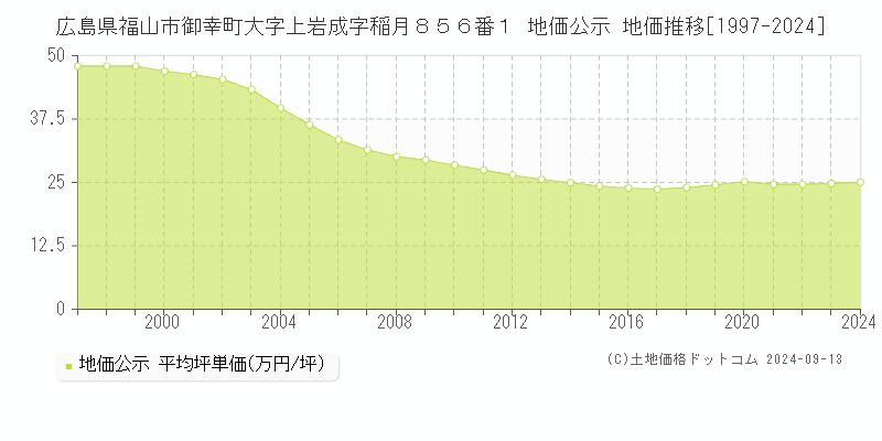 広島県福山市御幸町大字上岩成字稲月８５６番１ 地価公示 地価推移[1997-2024]