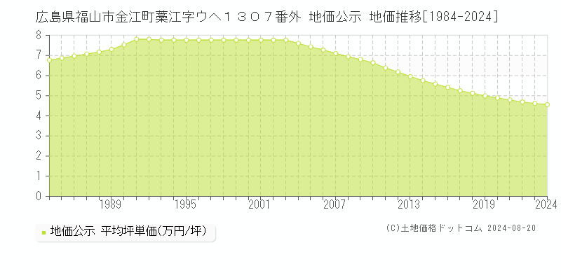 広島県福山市金江町藁江字ウヘ１３０７番外 公示地価 地価推移[1984-2023]