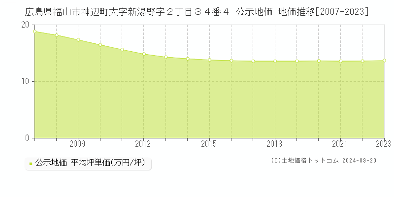 広島県福山市神辺町大字新湯野字２丁目３４番４ 公示地価 地価推移[2007-2023]