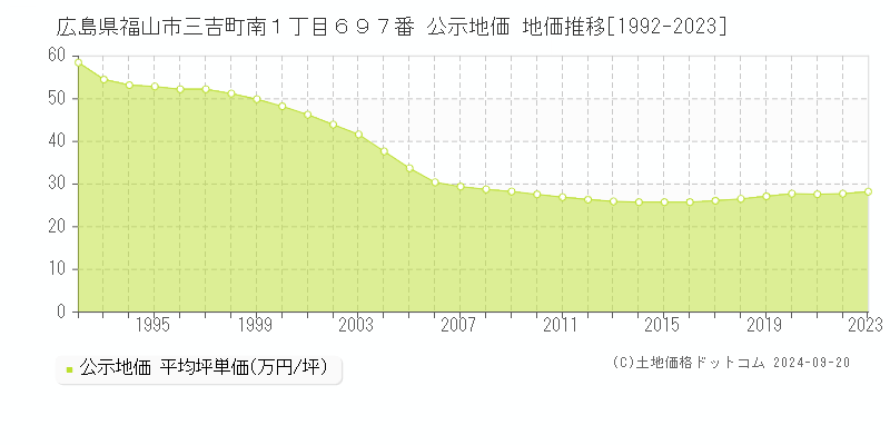 広島県福山市三吉町南１丁目６９７番 公示地価 地価推移[1992-2022]