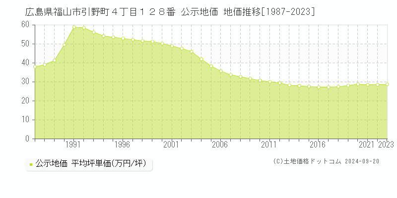 広島県福山市引野町４丁目１２８番 公示地価 地価推移[1987-2023]