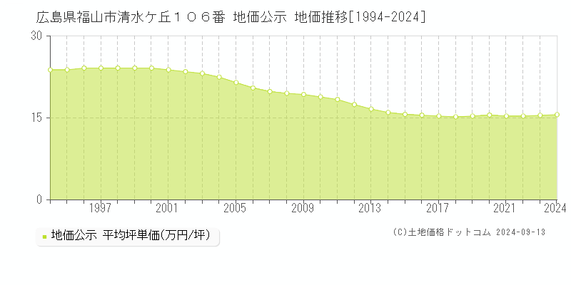 広島県福山市清水ケ丘１０６番 公示地価 地価推移[1994-2024]