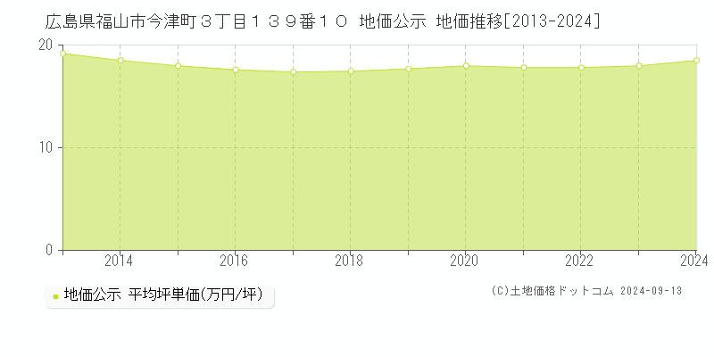 広島県福山市今津町３丁目１３９番１０ 地価公示 地価推移[2013-2024]